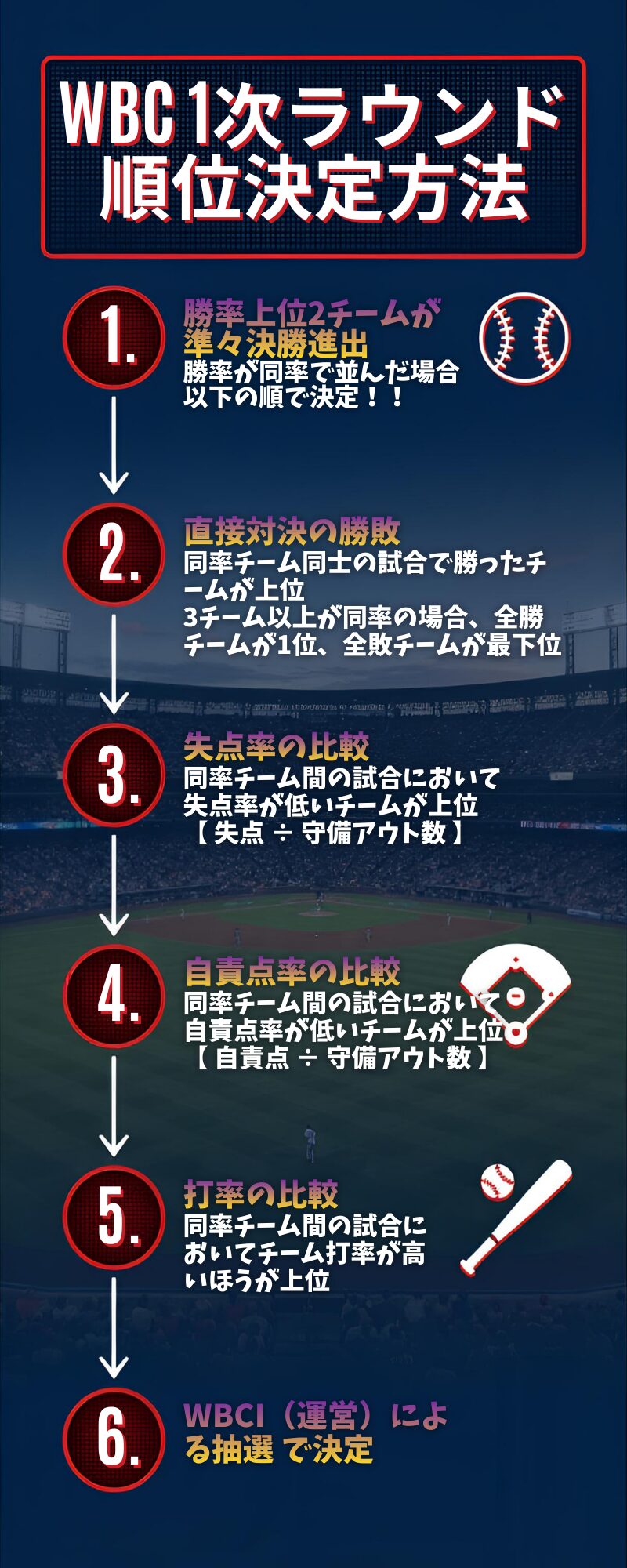 wbc 順位決定方法
